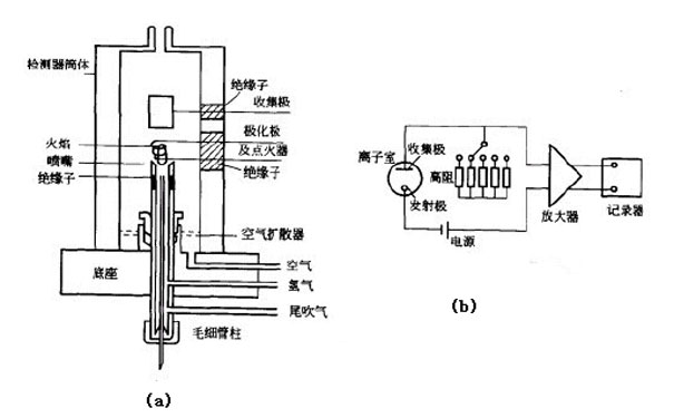 氫火焰離子化檢測器工作原理